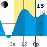 Coupeville tide chart for Monday, October 13, 2025
