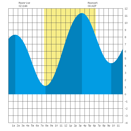 Coupeville tide chart for Thursday, October 16, 2025