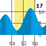 Coupeville tide chart for Friday, October 17, 2025