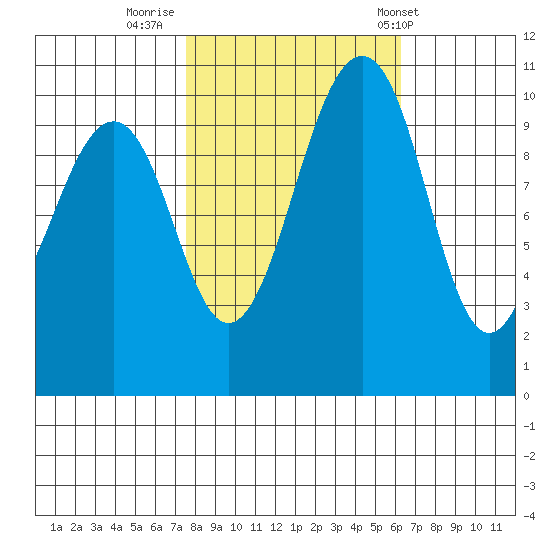 Coupeville tide chart for Saturday, October 18, 2025