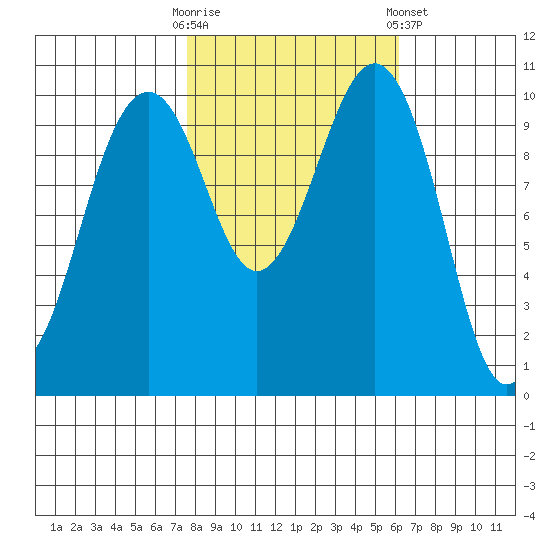 Coupeville tide chart for Monday, October 20, 2025