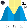 Coupeville tide chart for Tuesday, October 21, 2025