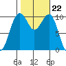 Coupeville tide chart for Wednesday, October 22, 2025