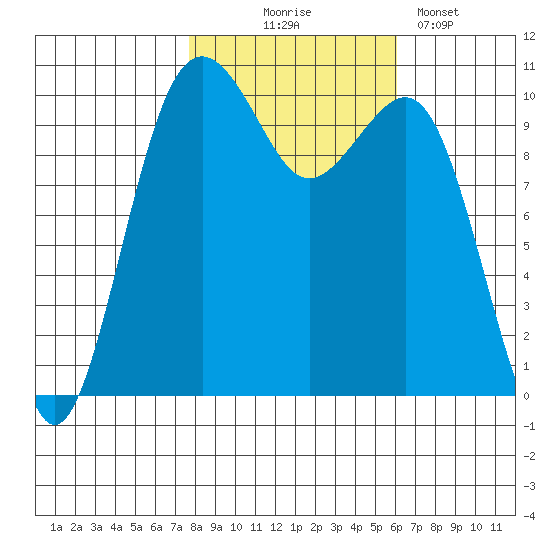 Coupeville tide chart for Friday, October 24, 2025