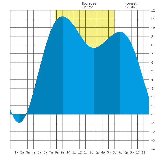 Coupeville tide chart for Saturday, October 25, 2025