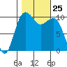 Coupeville tide chart for Saturday, October 25, 2025