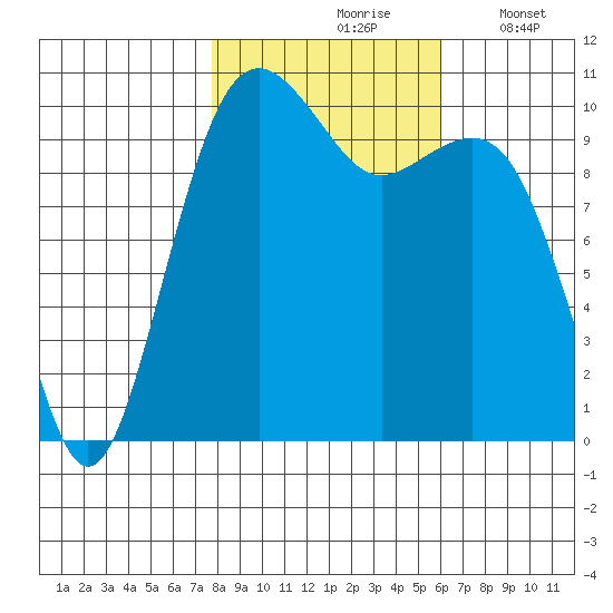 Coupeville tide chart for Sunday, October 26, 2025