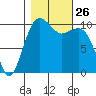 Coupeville tide chart for Sunday, October 26, 2025