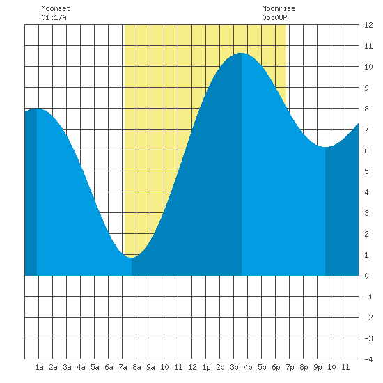 Coupeville tide chart for Thursday, October 2, 2025