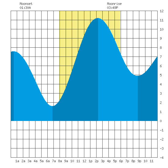 Coupeville tide chart for Friday, October 31, 2025