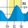 Coupeville tide chart for Friday, October 31, 2025