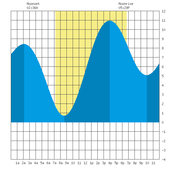 Coupeville tide chart for Friday, October 3, 2025