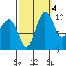 Coupeville tide chart for Saturday, October 4, 2025