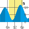 Coupeville tide chart for Sunday, October 5, 2025