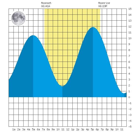 Coupeville tide chart for Monday, October 6, 2025