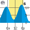 Coupeville tide chart for Monday, October 6, 2025