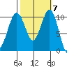 Coupeville tide chart for Tuesday, October 7, 2025
