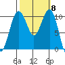 Coupeville tide chart for Wednesday, October 8, 2025