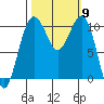 Coupeville tide chart for Thursday, October 9, 2025