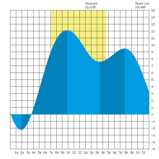 Coupeville tide chart for Monday, November 10, 2025