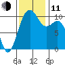 Coupeville tide chart for Tuesday, November 11, 2025