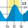 Coupeville tide chart for Thursday, November 13, 2025