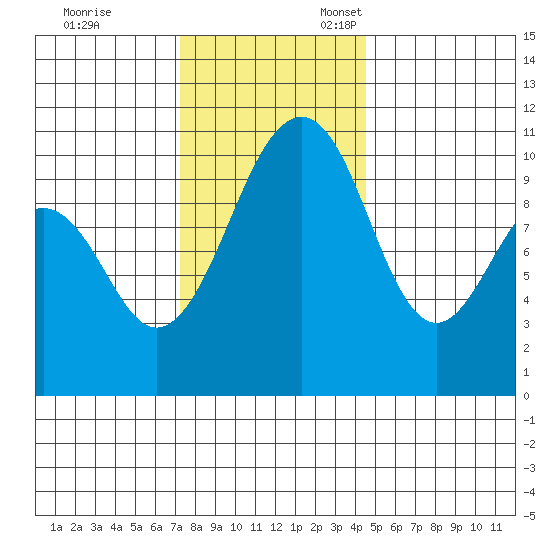 Coupeville tide chart for Friday, November 14, 2025