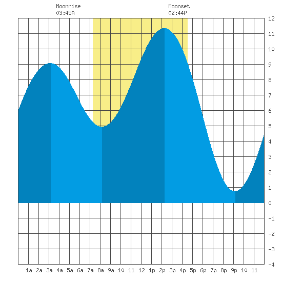 Coupeville tide chart for Sunday, November 16, 2025
