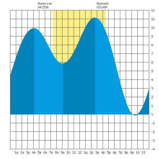 Coupeville tide chart for Monday, November 17, 2025