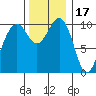 Coupeville tide chart for Monday, November 17, 2025