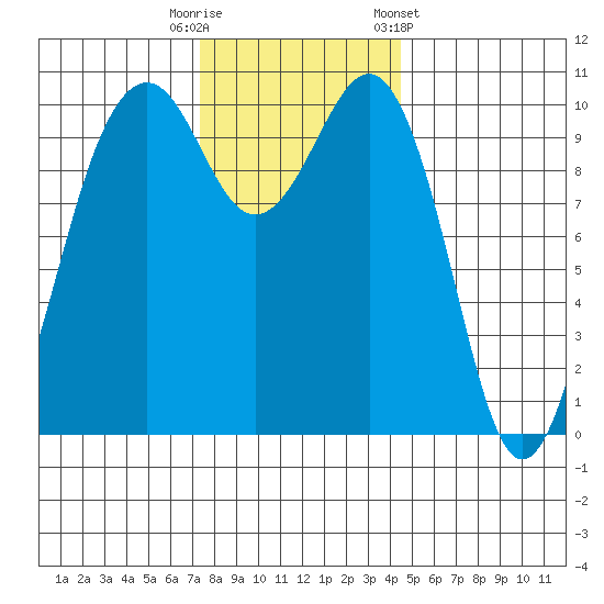 Coupeville tide chart for Tuesday, November 18, 2025