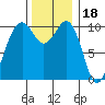 Coupeville tide chart for Tuesday, November 18, 2025