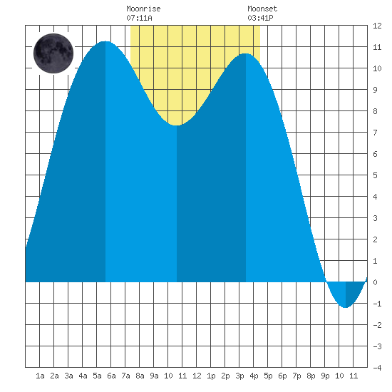 Coupeville tide chart for Wednesday, November 19, 2025