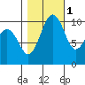 Coupeville tide chart for Saturday, November 1, 2025