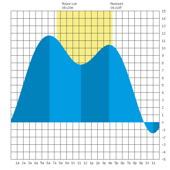 Coupeville tide chart for Thursday, November 20, 2025