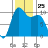 Coupeville tide chart for Tuesday, November 25, 2025