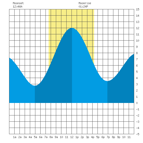 Coupeville tide chart for Saturday, November 29, 2025