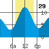 Coupeville tide chart for Saturday, November 29, 2025