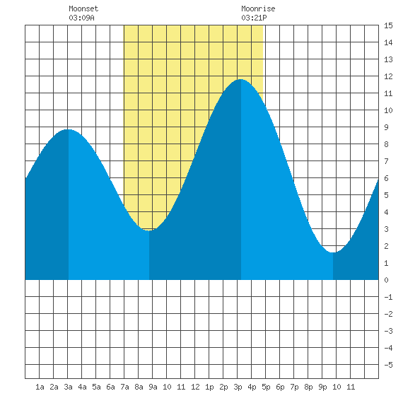 Coupeville tide chart for Sunday, November 2, 2025