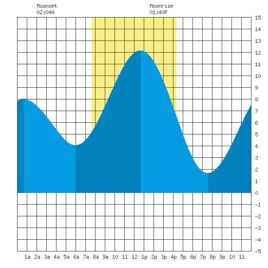 Coupeville tide chart for Sunday, November 30, 2025
