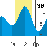 Coupeville tide chart for Sunday, November 30, 2025