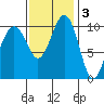 Coupeville tide chart for Monday, November 3, 2025