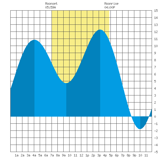 Coupeville tide chart for Tuesday, November 4, 2025