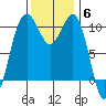 Coupeville tide chart for Thursday, November 6, 2025