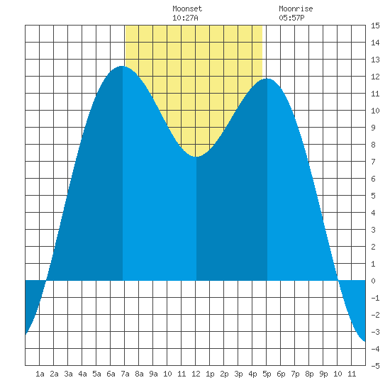 Coupeville tide chart for Friday, November 7, 2025