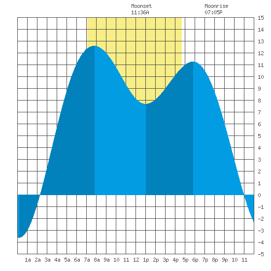 Coupeville tide chart for Saturday, November 8, 2025