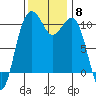 Coupeville tide chart for Saturday, November 8, 2025