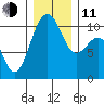 Coupeville tide chart for Thursday, December 11, 2025