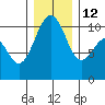 Coupeville tide chart for Friday, December 12, 2025