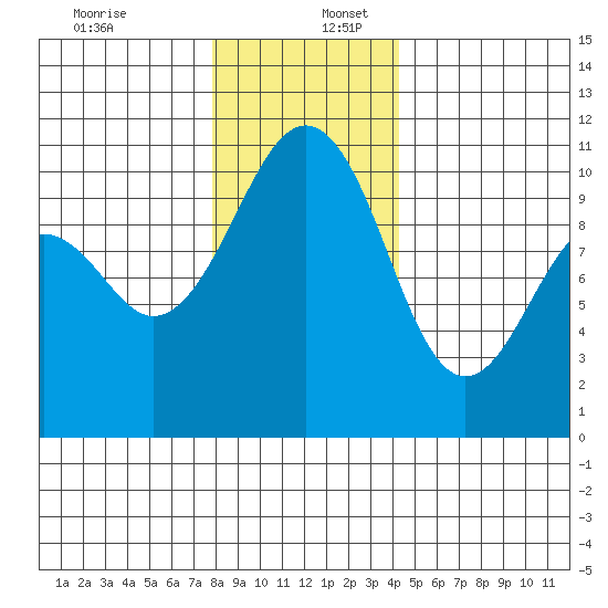 Coupeville tide chart for Saturday, December 13, 2025
